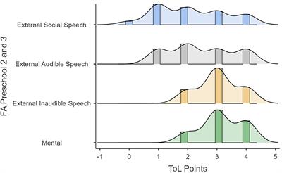 Corrigendum: A proposal for monitoring the process of internalization following Galperin's conception